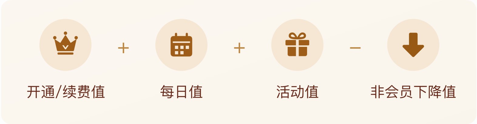 四项面性图标完整呈现开通续费、每日、活动及非会员下降成长值