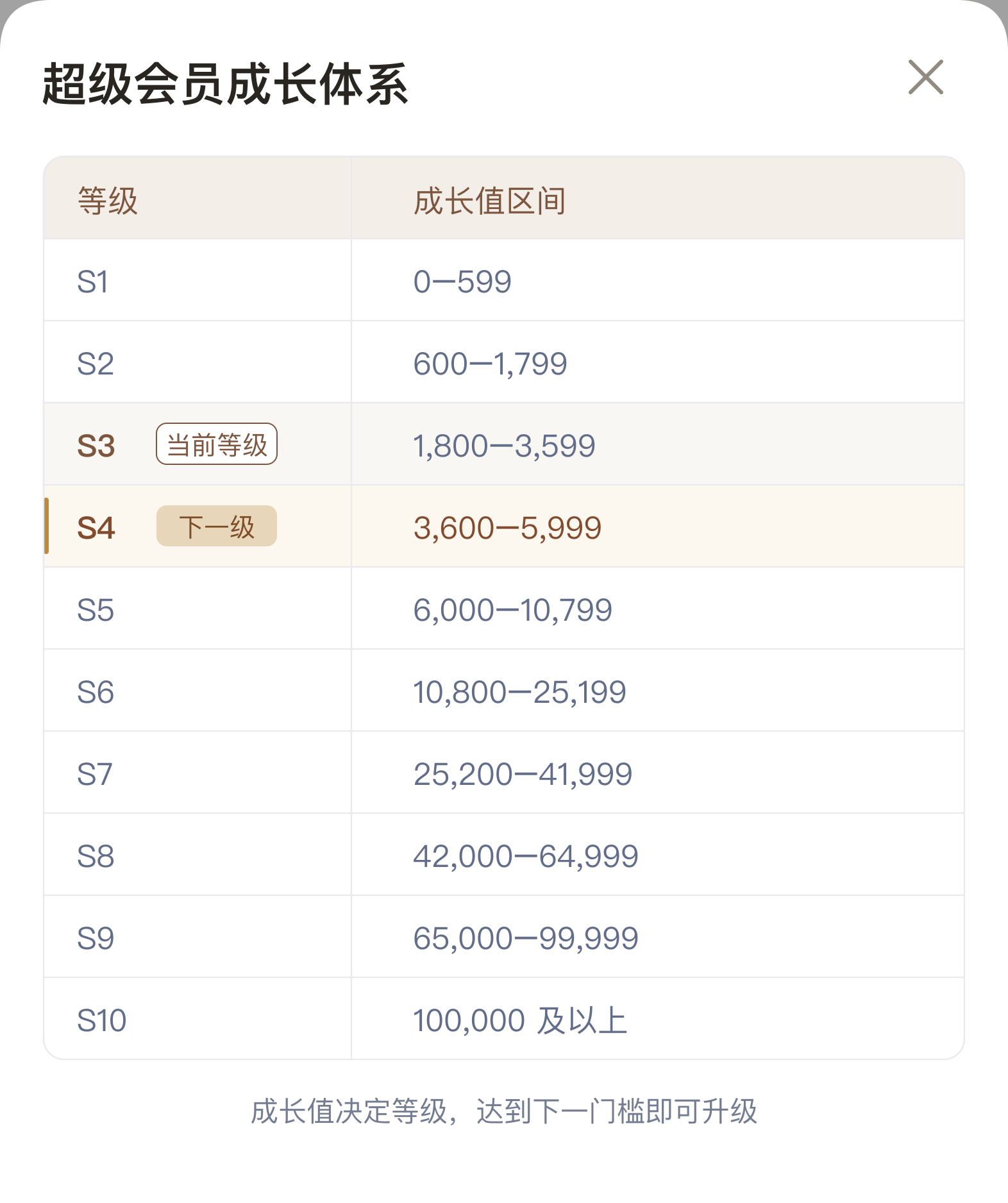 从本次用户SVG重新导出的成长体系弹窗：完整展示S1至S10及当前、下一级标签