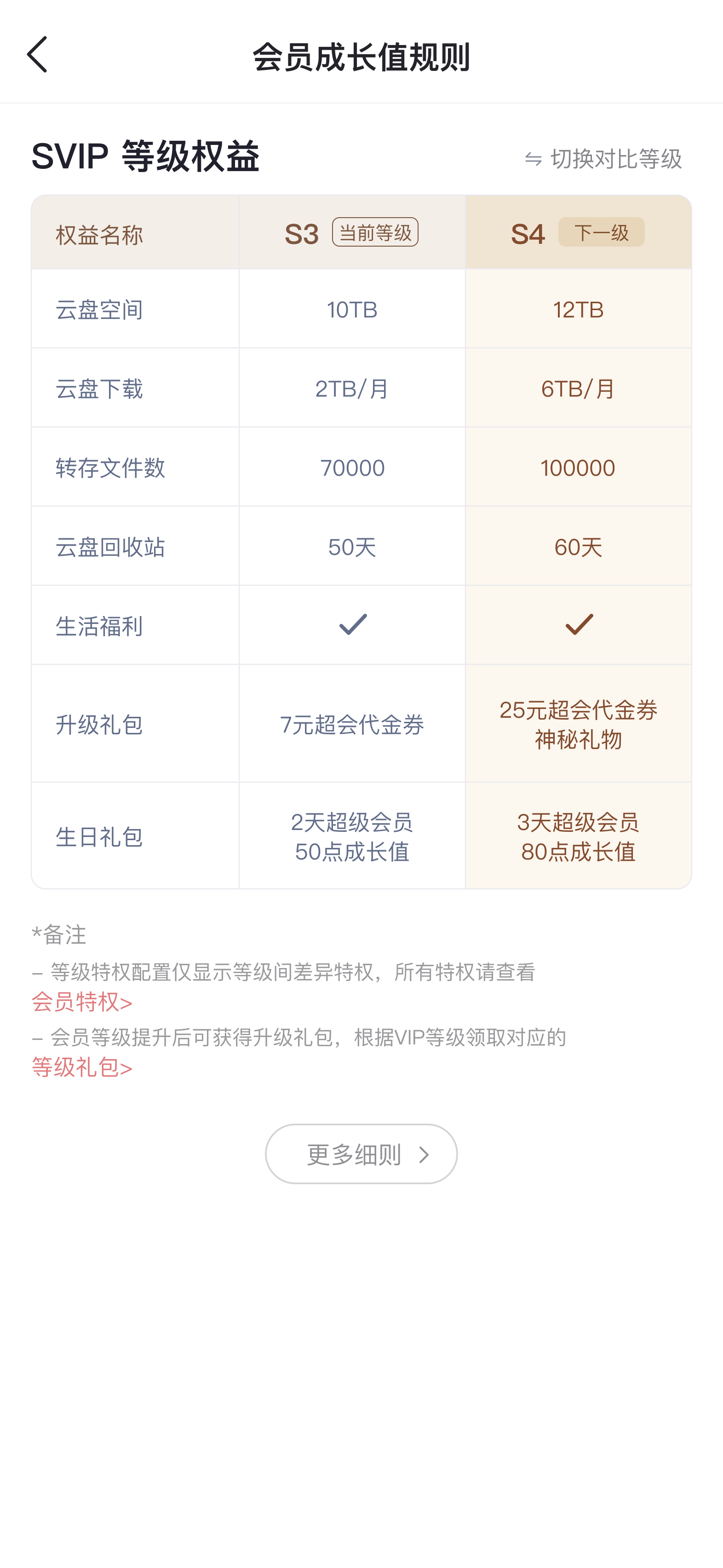 统一的七项SVIP权益表