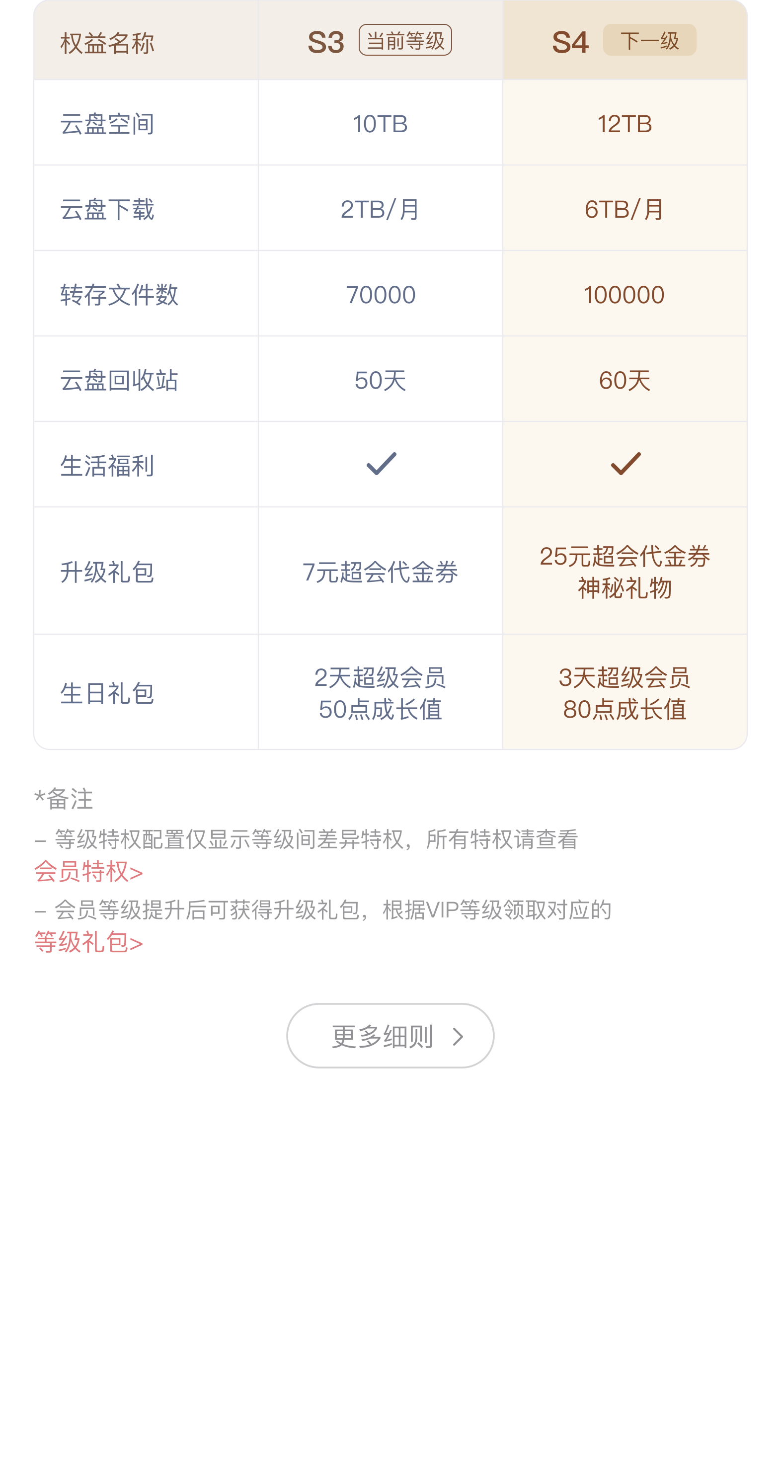 继续下滑后的七项SVIP等级权益及备注细则