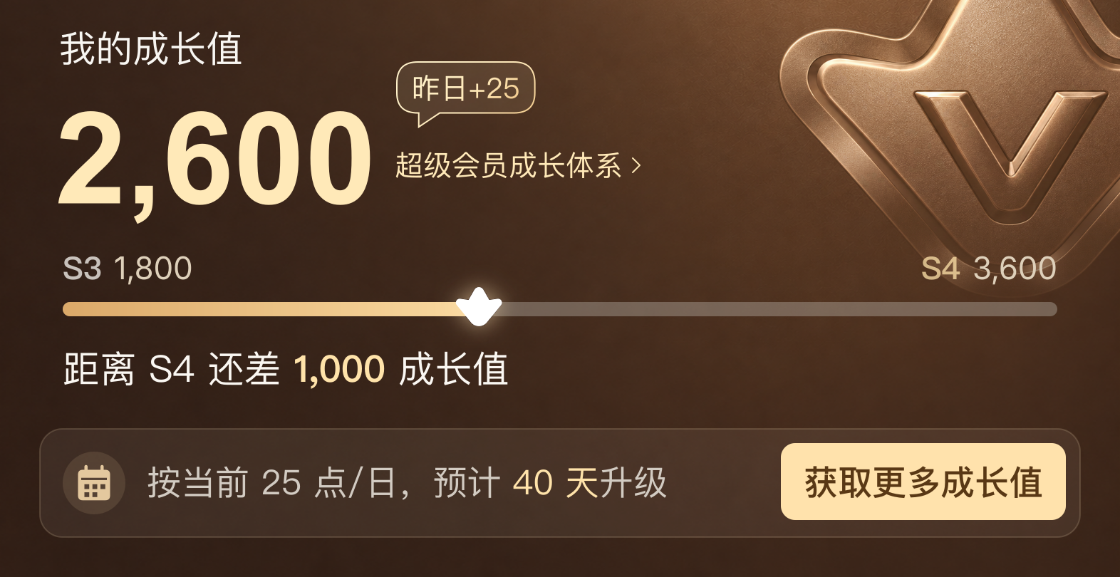 年费超级会员原稿组件：2600成长值，昨日增加25，S3到S4门槛，缺口1000，预计40天升级